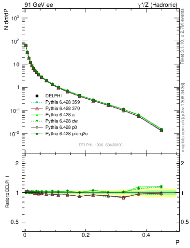 Plot of P in 91 GeV ee collisions