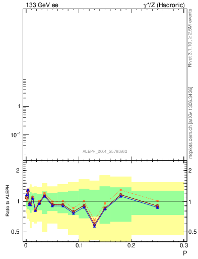 Plot of P in 133 GeV ee collisions