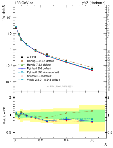 Plot of S in 133 GeV ee collisions