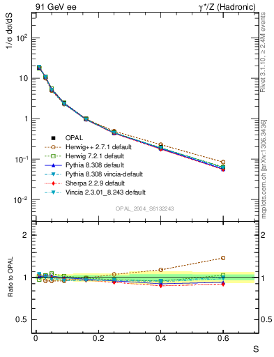 Plot of S in 91 GeV ee collisions