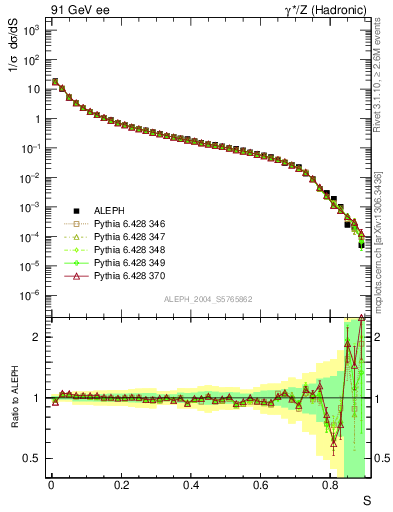 Plot of S in 91 GeV ee collisions
