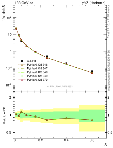 Plot of S in 133 GeV ee collisions