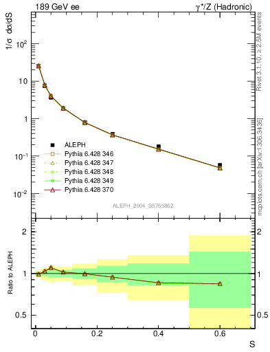Plot of S in 189 GeV ee collisions