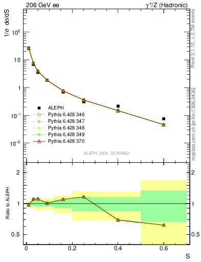 Plot of S in 206 GeV ee collisions