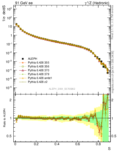 Plot of S in 91 GeV ee collisions