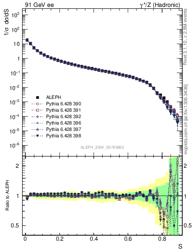 Plot of S in 91 GeV ee collisions