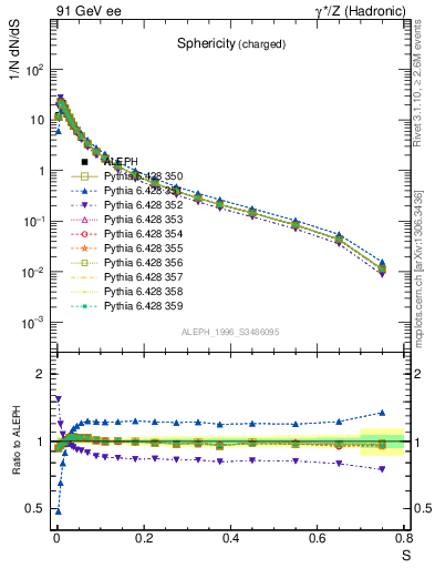 Plot of S in 91 GeV ee collisions
