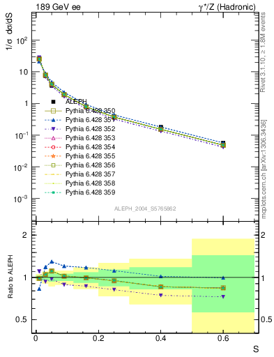 Plot of S in 189 GeV ee collisions