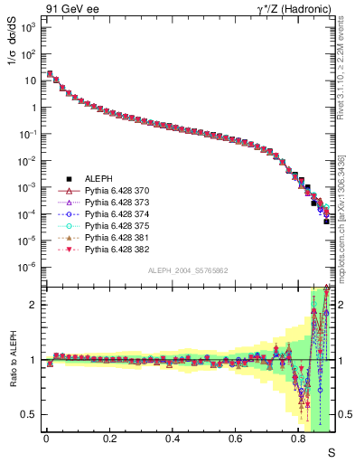 Plot of S in 91 GeV ee collisions