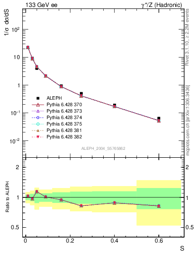 Plot of S in 133 GeV ee collisions