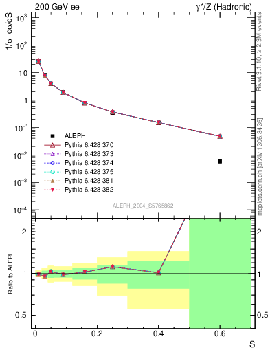 Plot of S in 200 GeV ee collisions