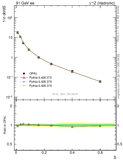 Plot of S in 91 GeV ee collisions