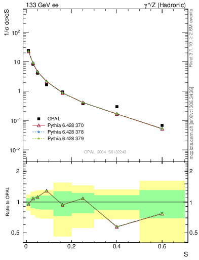 Plot of S in 133 GeV ee collisions