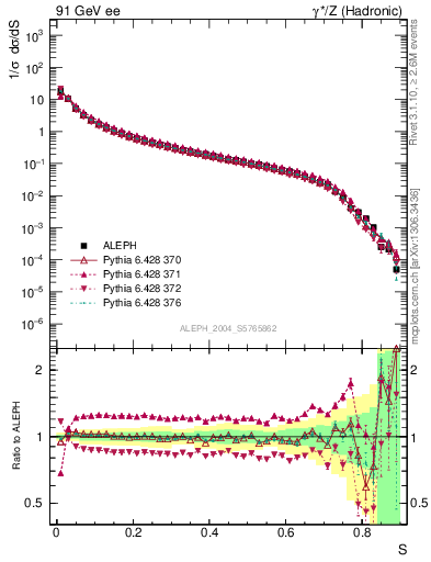 Plot of S in 91 GeV ee collisions