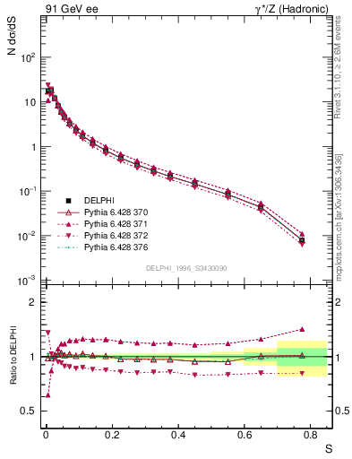 Plot of S in 91 GeV ee collisions