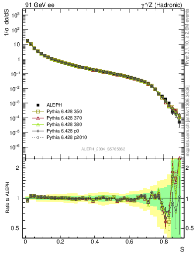 Plot of S in 91 GeV ee collisions