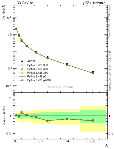 Plot of S in 133 GeV ee collisions