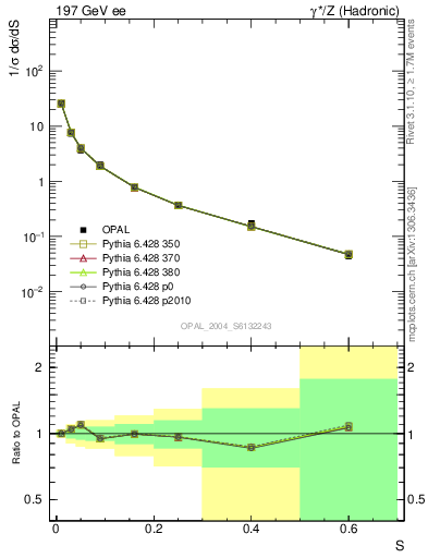 Plot of S in 197 GeV ee collisions