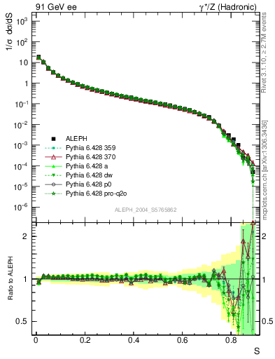 Plot of S in 91 GeV ee collisions