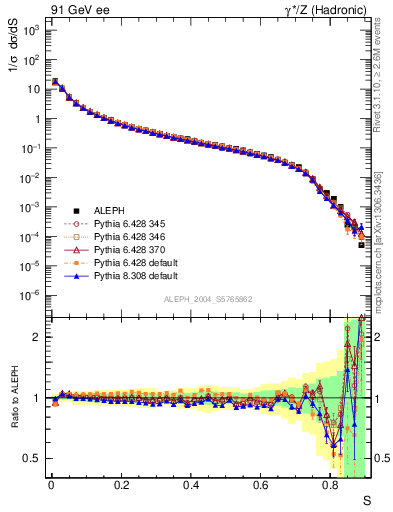 Plot of S in 91 GeV ee collisions