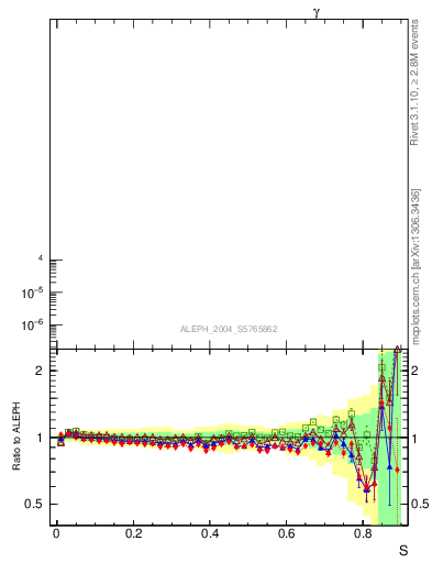 Plot of S in 91 GeV ee collisions