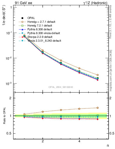 Plot of S-mom in 91 GeV ee collisions
