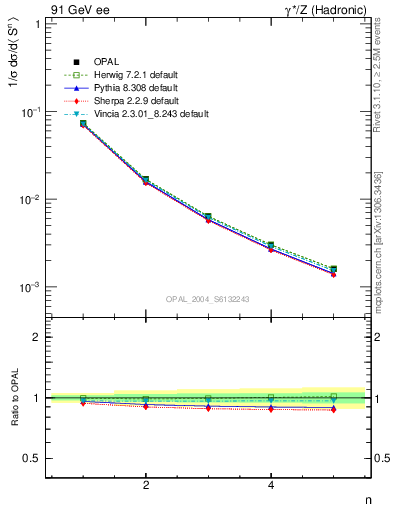 Plot of S-mom in 91 GeV ee collisions