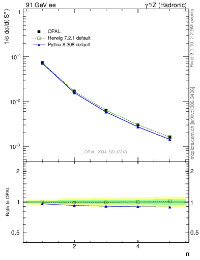 Plot of S-mom in 91 GeV ee collisions