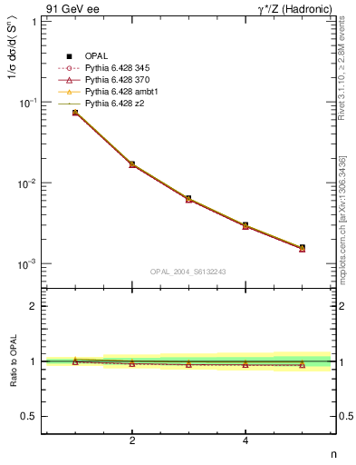 Plot of S-mom in 91 GeV ee collisions