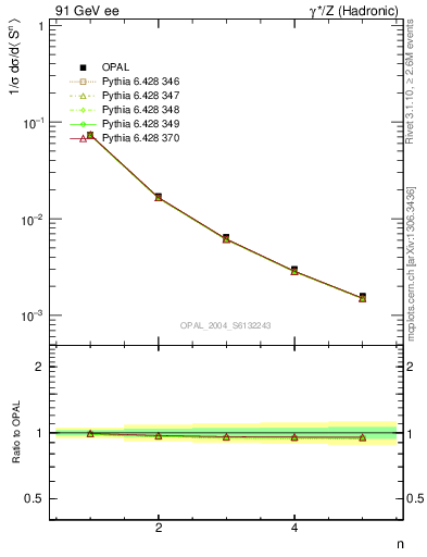 Plot of S-mom in 91 GeV ee collisions