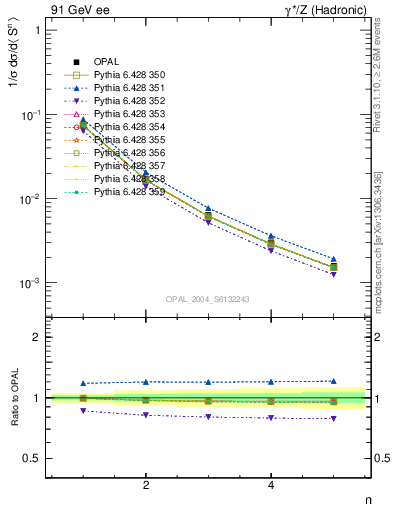 Plot of S-mom in 91 GeV ee collisions
