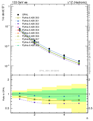 Plot of S-mom in 133 GeV ee collisions