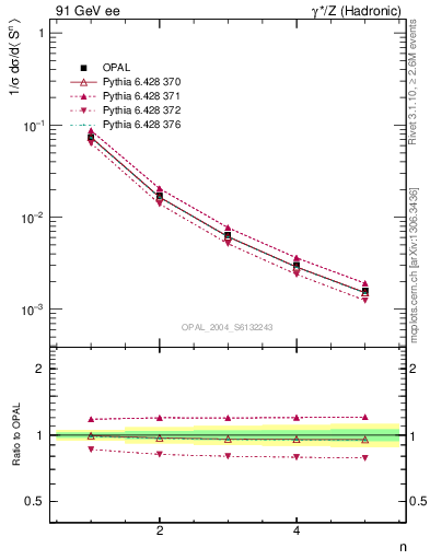 Plot of S-mom in 91 GeV ee collisions