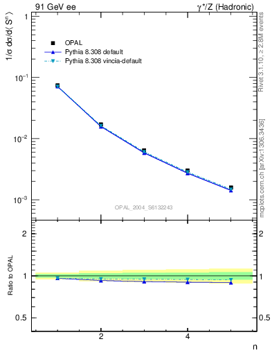 Plot of S-mom in 91 GeV ee collisions