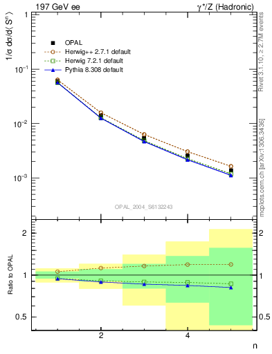 Plot of S-mom in 197 GeV ee collisions