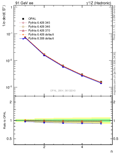 Plot of S-mom in 91 GeV ee collisions