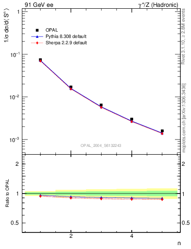 Plot of S-mom in 91 GeV ee collisions