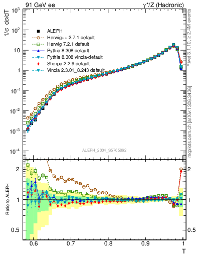 Plot of T in 91 GeV ee collisions