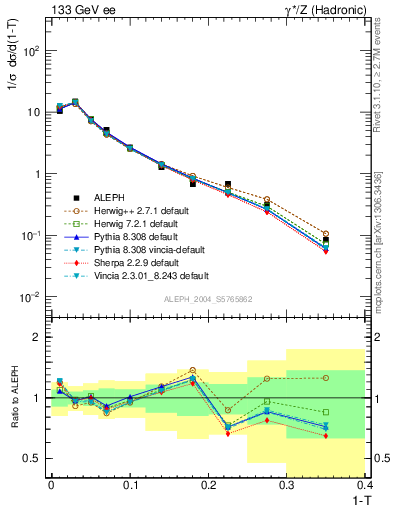 Plot of T in 133 GeV ee collisions