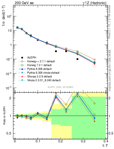 Plot of T in 200 GeV ee collisions
