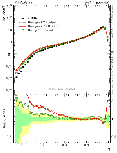 Plot of T in 91 GeV ee collisions