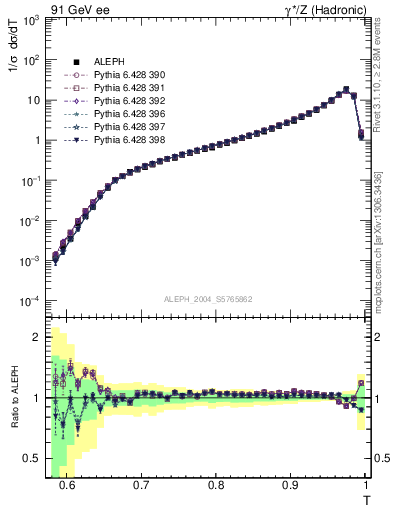 Plot of T in 91 GeV ee collisions