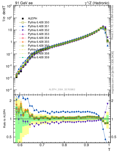 Plot of T in 91 GeV ee collisions