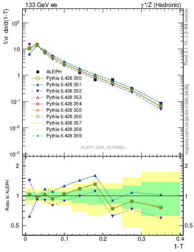 Plot of T in 133 GeV ee collisions
