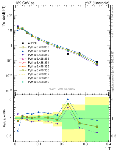 Plot of T in 189 GeV ee collisions