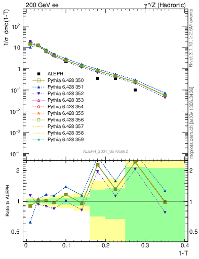 Plot of T in 200 GeV ee collisions