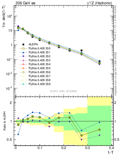 Plot of T in 206 GeV ee collisions