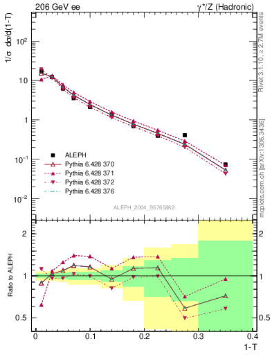 Plot of T in 206 GeV ee collisions