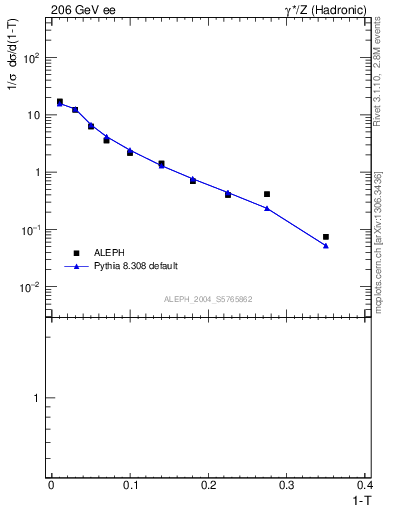 Plot of T in 206 GeV ee collisions