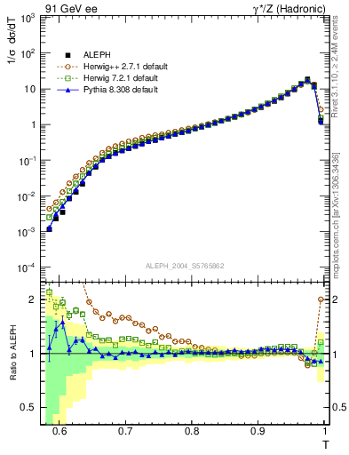 Plot of T in 91 GeV ee collisions